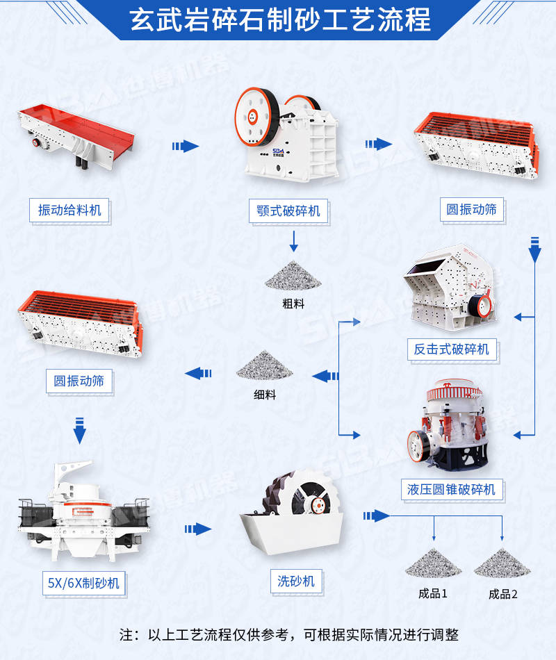 玄武巖碎石制砂工藝設備