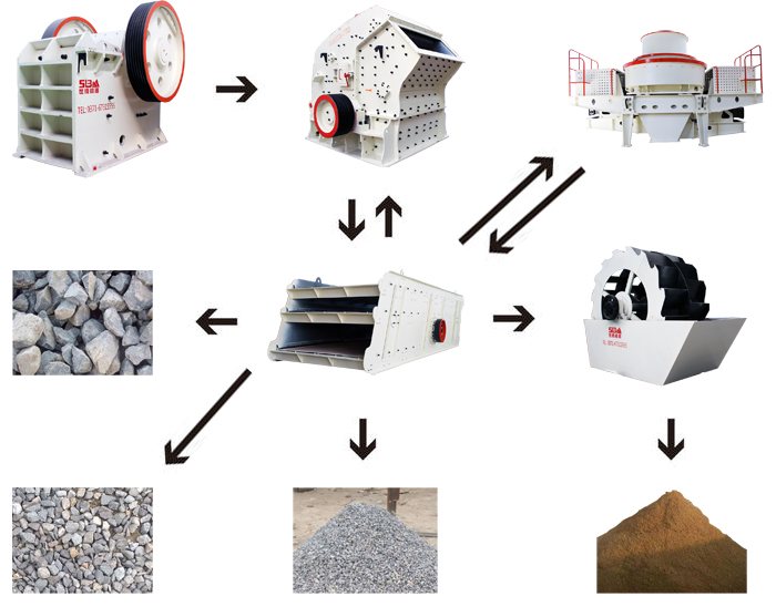 沙場生產砂石的全套設備
