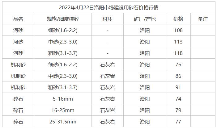 2022年4月22日洛陽市場建設用砂石價格行情