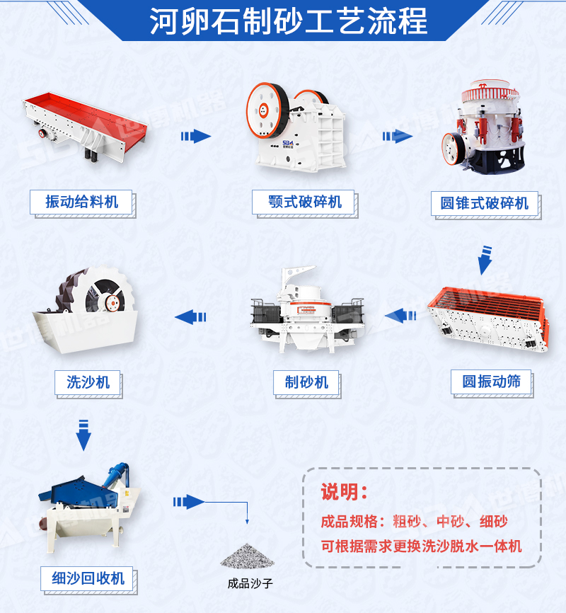 河卵石破碎制砂工藝流程圖